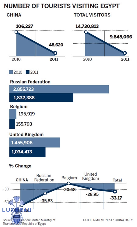 Visitors to Egypt chart