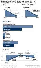 Visitors to Egypt chart