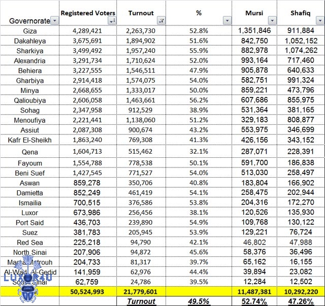 Egypt Voting Results