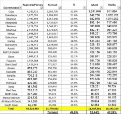 Egypt Voting Results