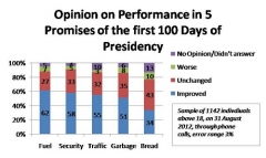 Morsi Ratings 2