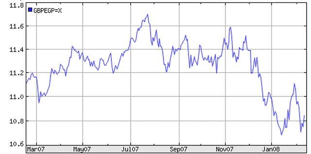 Typical Exchange Rate Chart